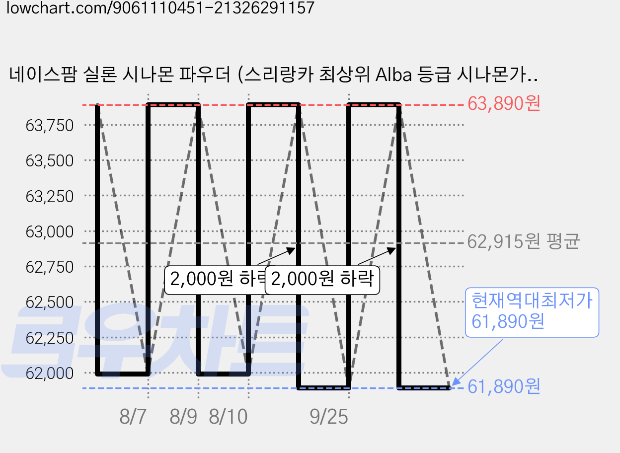 네이스팜 실론 시나몬 파우더 (스리랑카 최상위 Alba 등급 시나몬가루 계피가루), 80g, 5개 가격 변동 차트, 현재가 61,890원, 역대최저가