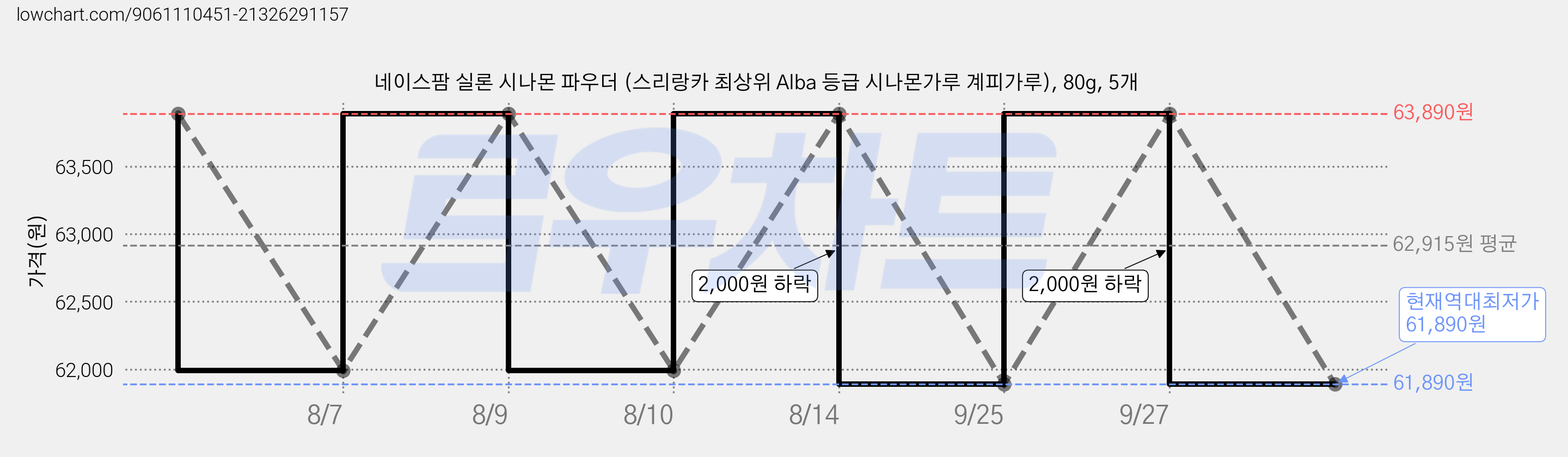 네이스팜 실론 시나몬 파우더 (스리랑카 최상위 Alba 등급 시나몬가루 계피가루), 80g, 5개 가격 변동 차트, 현재가 61,890원, 역대최저가