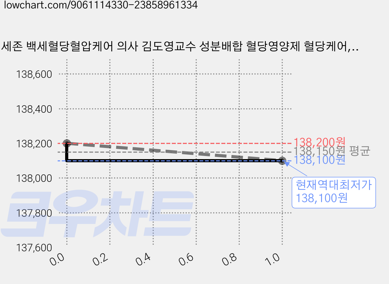 백세존 백세혈당혈압케어 의사 김도영교수 성분배합 혈당영양제 혈당케어, 90정, 3개 가격 변동 차트, 현재가 138,100원, 역대최저가