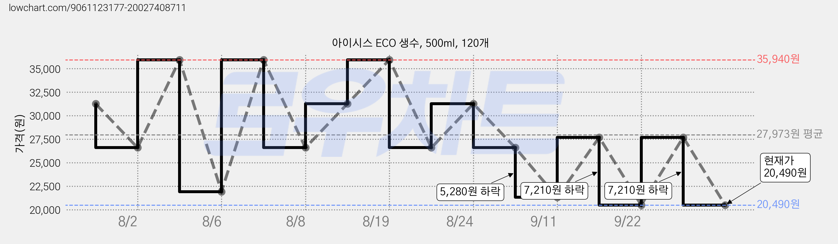 아이시스 ECO 생수, 500ml, 120개 가격 변동 차트, 현재가 20,490원, 관측 최저가 16,890원