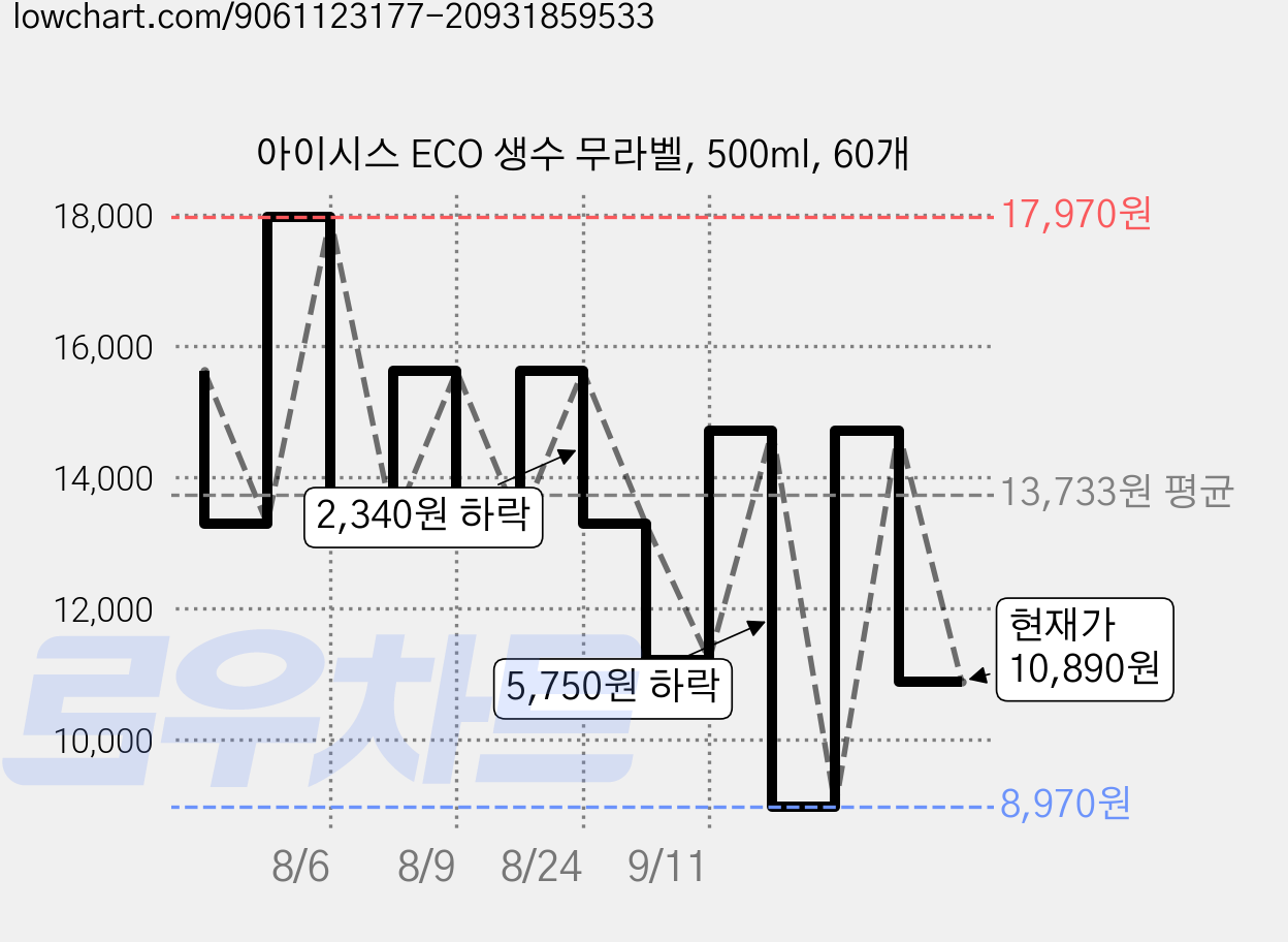 아이시스 ECO 생수 무라벨, 500ml, 60개 가격 변동 차트, 현재가 10,890원, 관측 최저가 8,970원