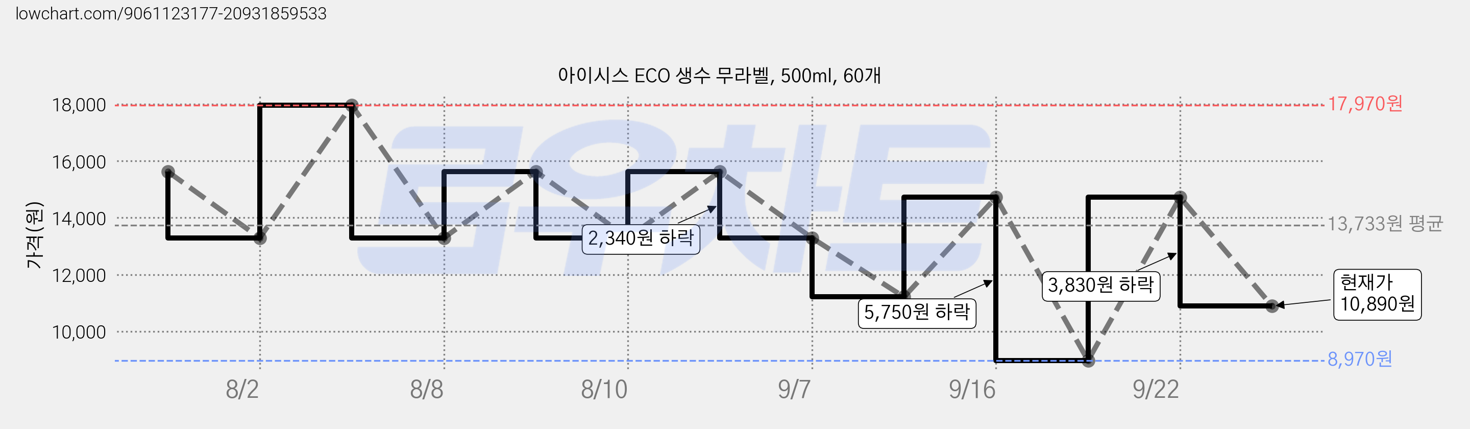 아이시스 ECO 생수 무라벨, 500ml, 60개 가격 변동 차트, 현재가 10,890원, 관측 최저가 8,970원