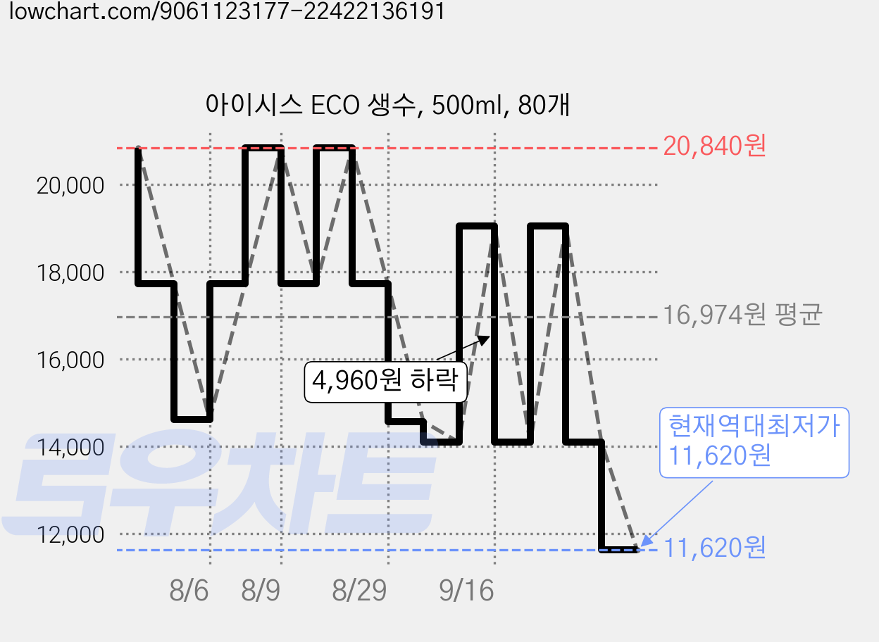 아이시스 ECO 생수, 500ml, 80개 가격 변동 차트, 현재가 11,620원, 역대최저가