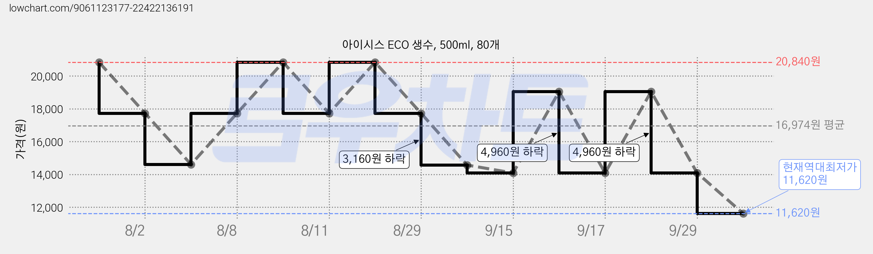 아이시스 ECO 생수, 500ml, 80개 가격 변동 차트, 현재가 11,620원, 역대최저가
