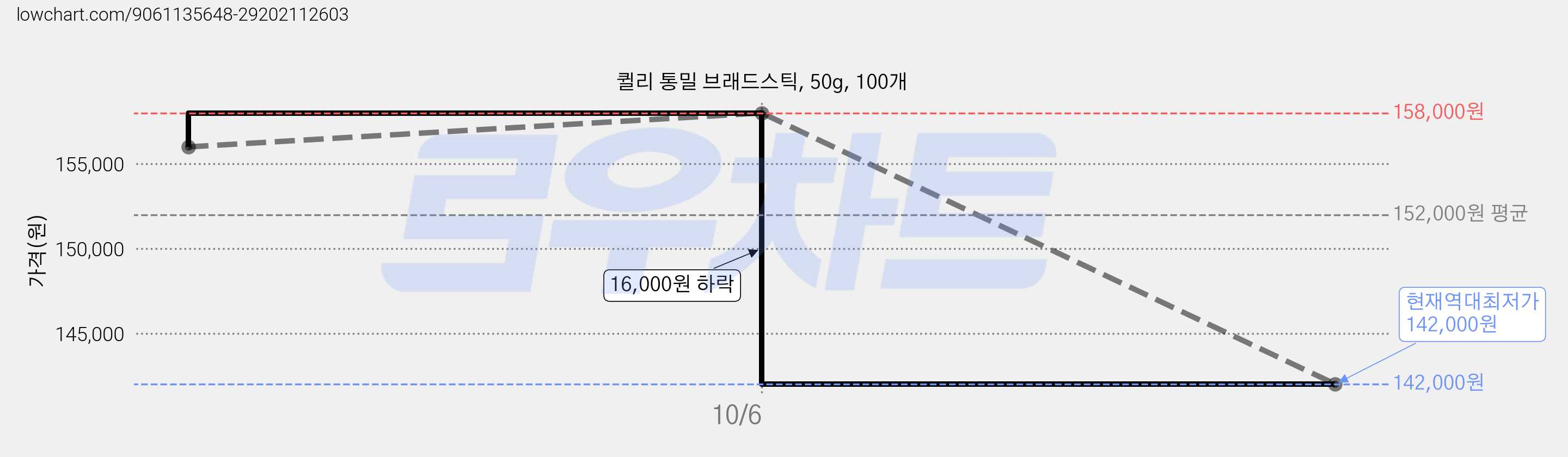 퀼리 통밀 브래드스틱, 50g, 100개 가격 변동 차트, 현재가 142,000원, 역대최저가