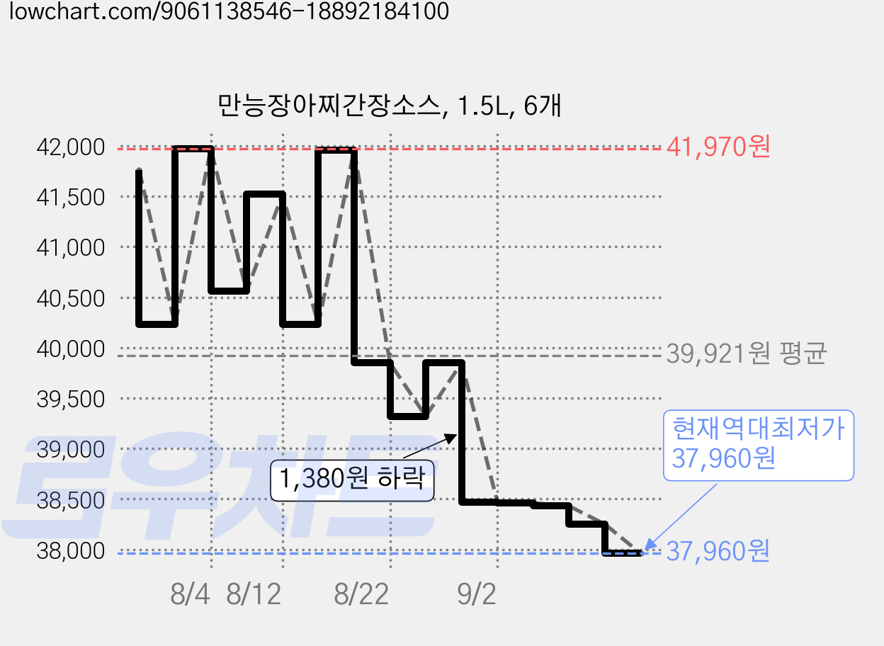 만능장아찌간장소스, 1.5L, 6개 가격 변동 차트, 현재가 38,020원, 역대최저가