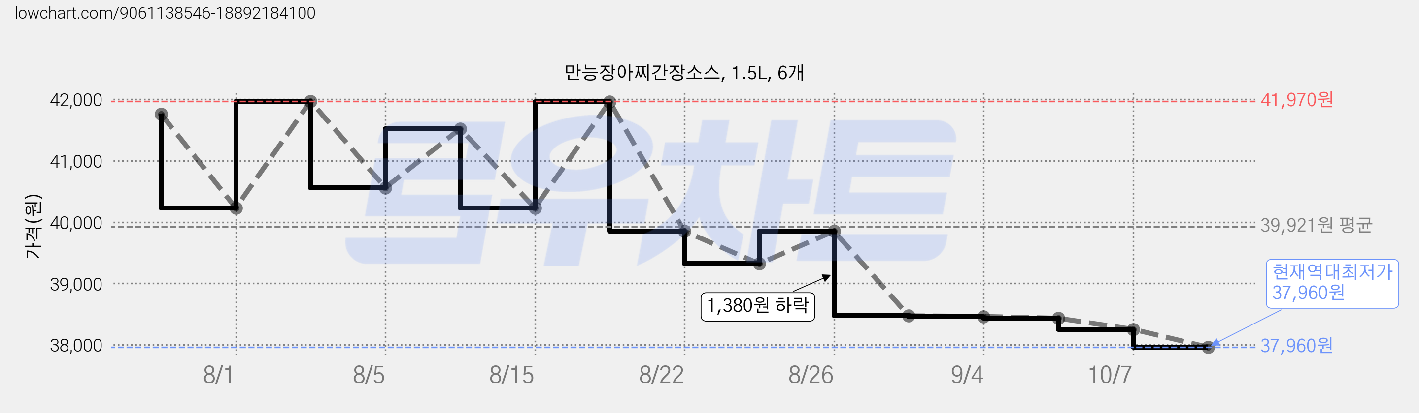 만능장아찌간장소스, 1.5L, 6개 가격 변동 차트, 현재가 38,020원, 역대최저가