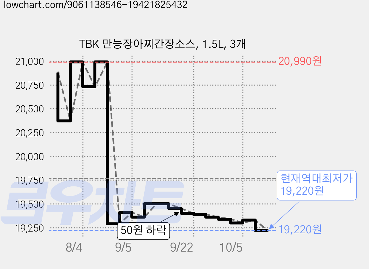TBK 만능장아찌간장소스, 1.5L, 3개 가격 변동 차트, 현재가 19,220원, 역대최저가