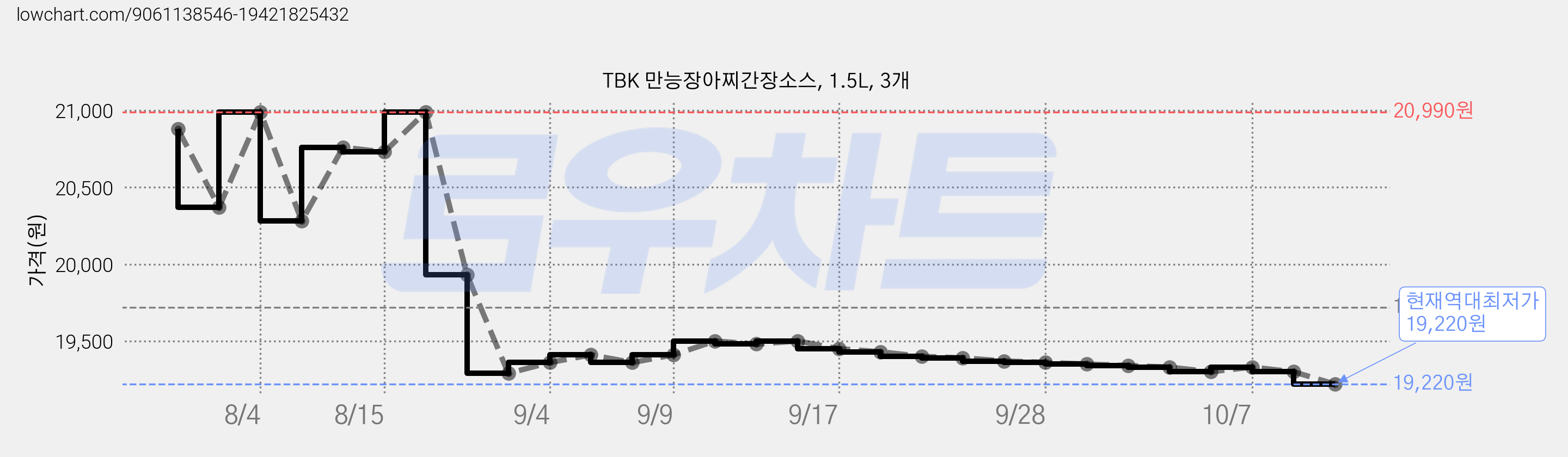 TBK 만능장아찌간장소스, 1.5L, 3개 가격 변동 차트, 현재가 19,220원, 역대최저가