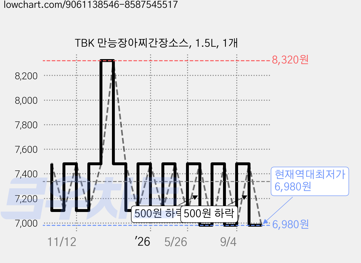 TBK 만능장아찌간장소스, 1.5L, 1개 가격 변동 차트, 현재가 6,980원, 역대최저가