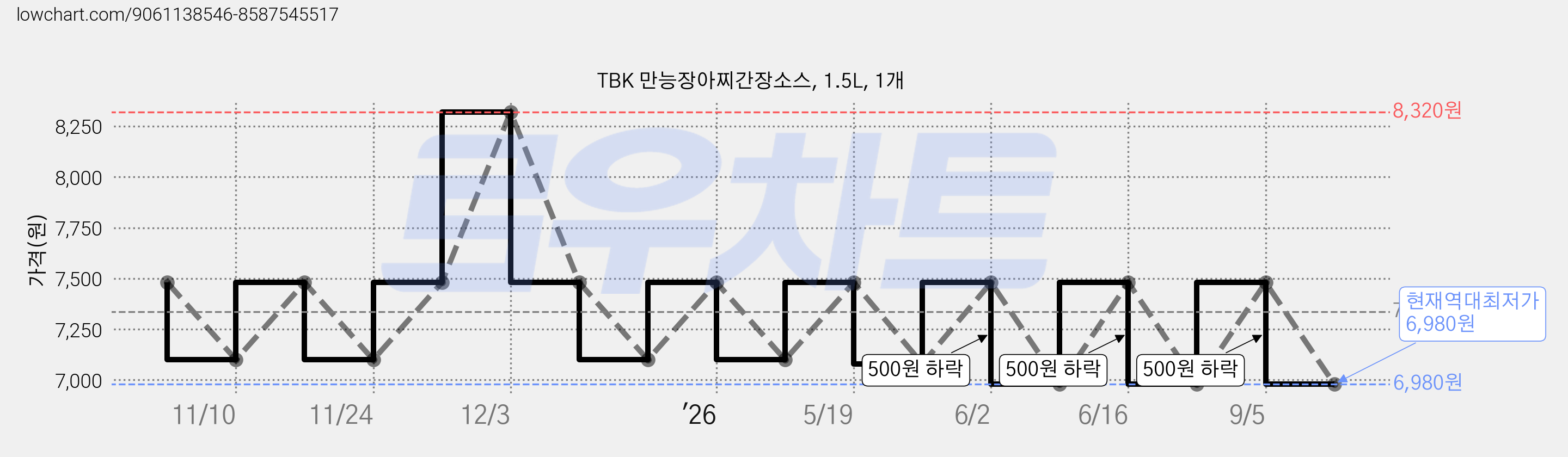 TBK 만능장아찌간장소스, 1.5L, 1개 가격 변동 차트, 현재가 6,980원, 역대최저가