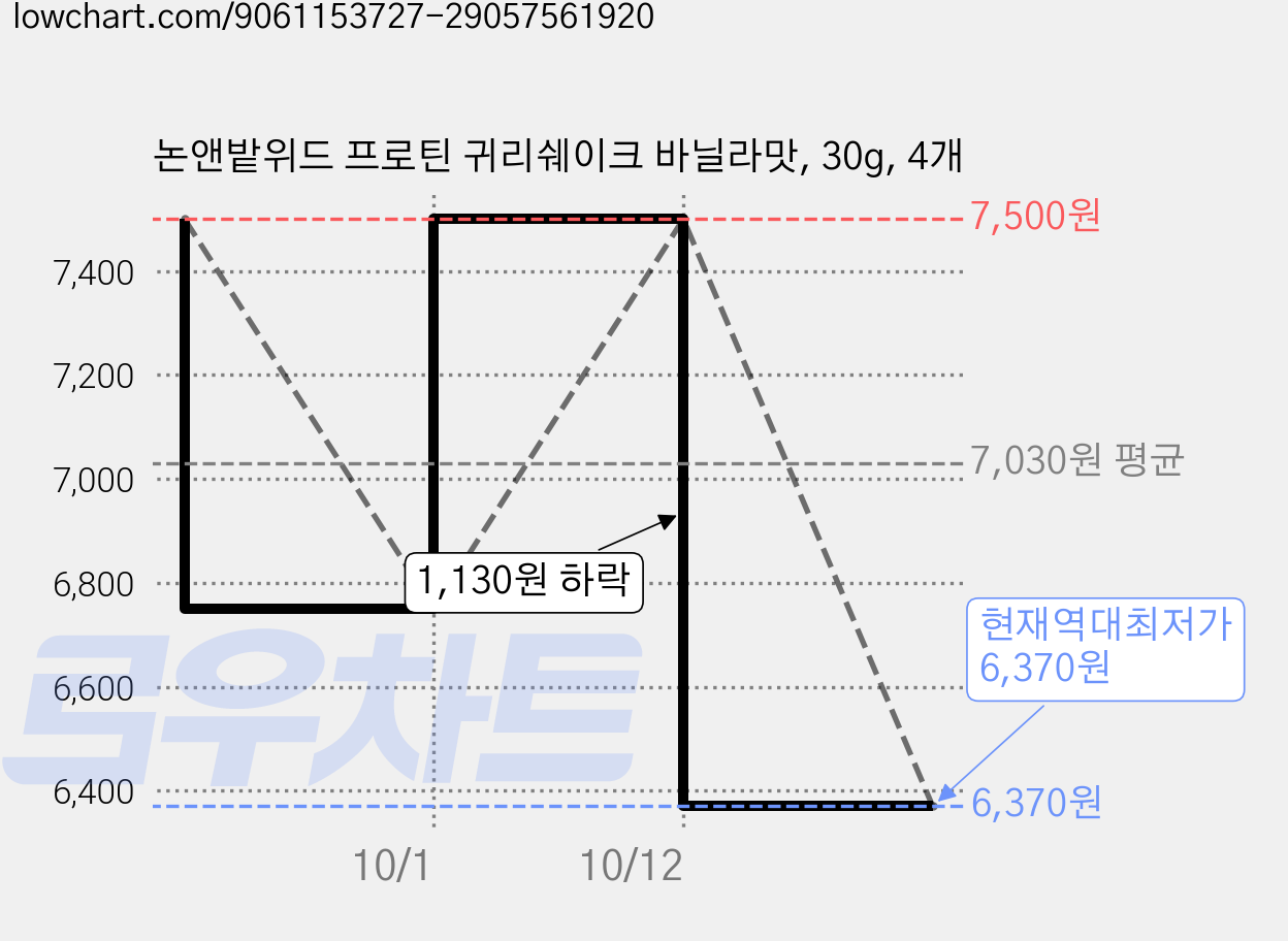 논앤밭위드 프로틴 귀리쉐이크 바닐라맛, 30g, 4개 가격 변동 차트, 현재가 6,370원, 역대최저가