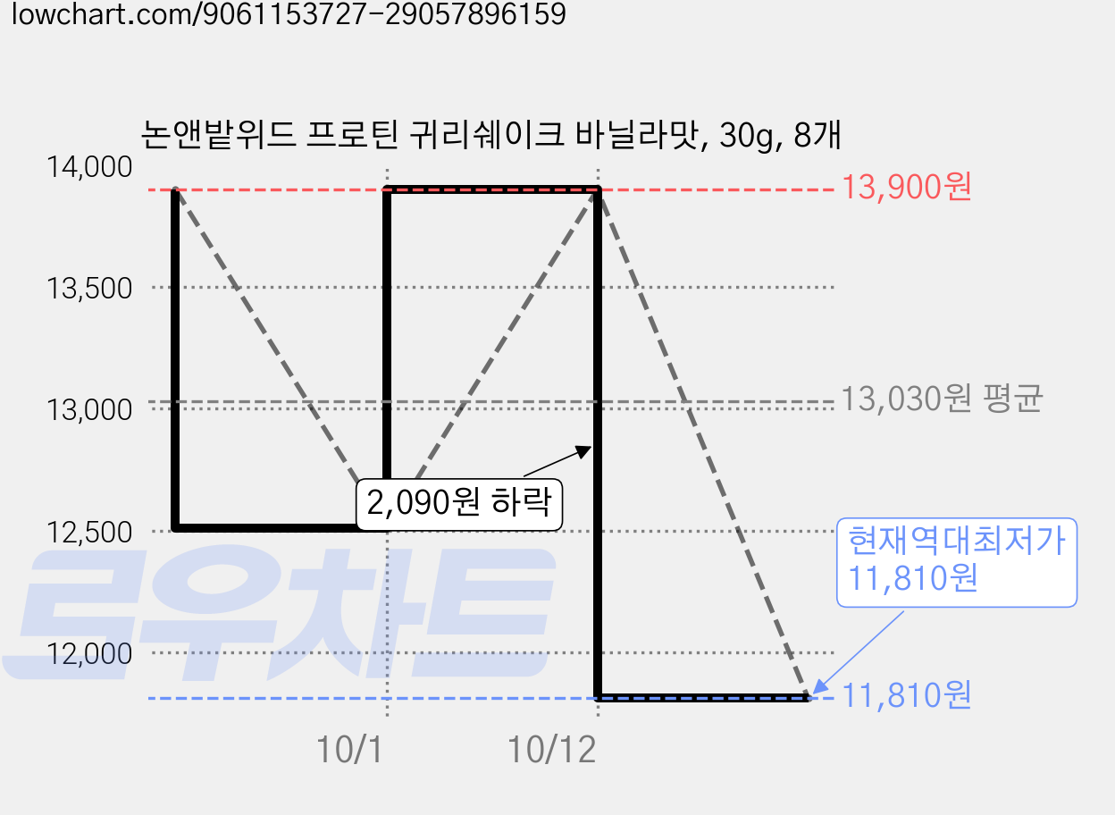논앤밭위드 프로틴 귀리쉐이크 바닐라맛, 30g, 8개 가격 변동 차트, 현재가 11,810원, 역대최저가