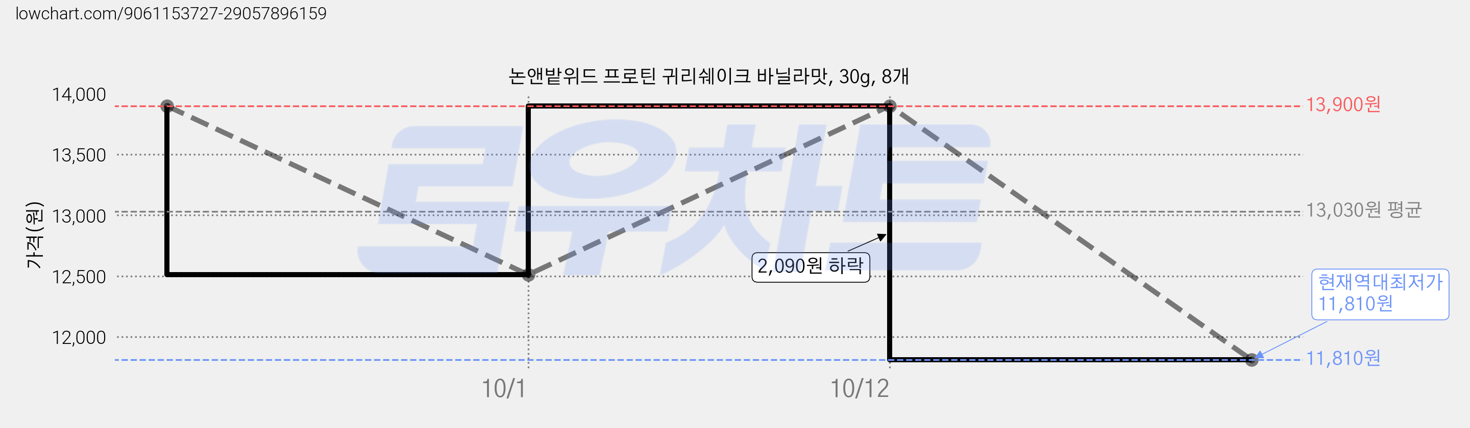 논앤밭위드 프로틴 귀리쉐이크 바닐라맛, 30g, 8개 가격 변동 차트, 현재가 11,810원, 역대최저가