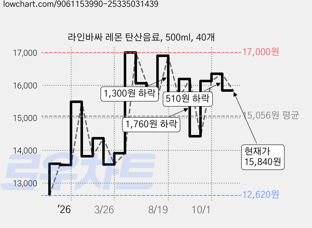 라인바싸 레몬 탄산음료, 500ml, 40개 가격 변동 차트, 현재가 15,840원, 관측 최저가 12,620원
