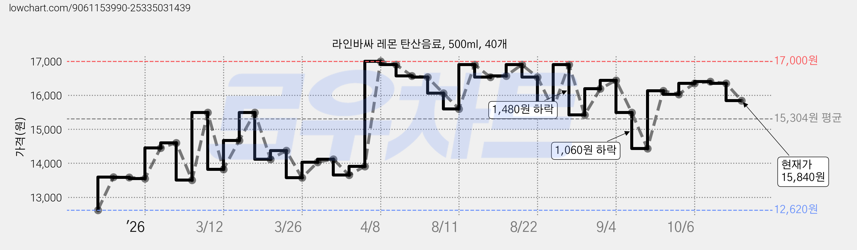 라인바싸 레몬 탄산음료, 500ml, 40개 가격 변동 차트, 현재가 15,840원, 관측 최저가 12,620원