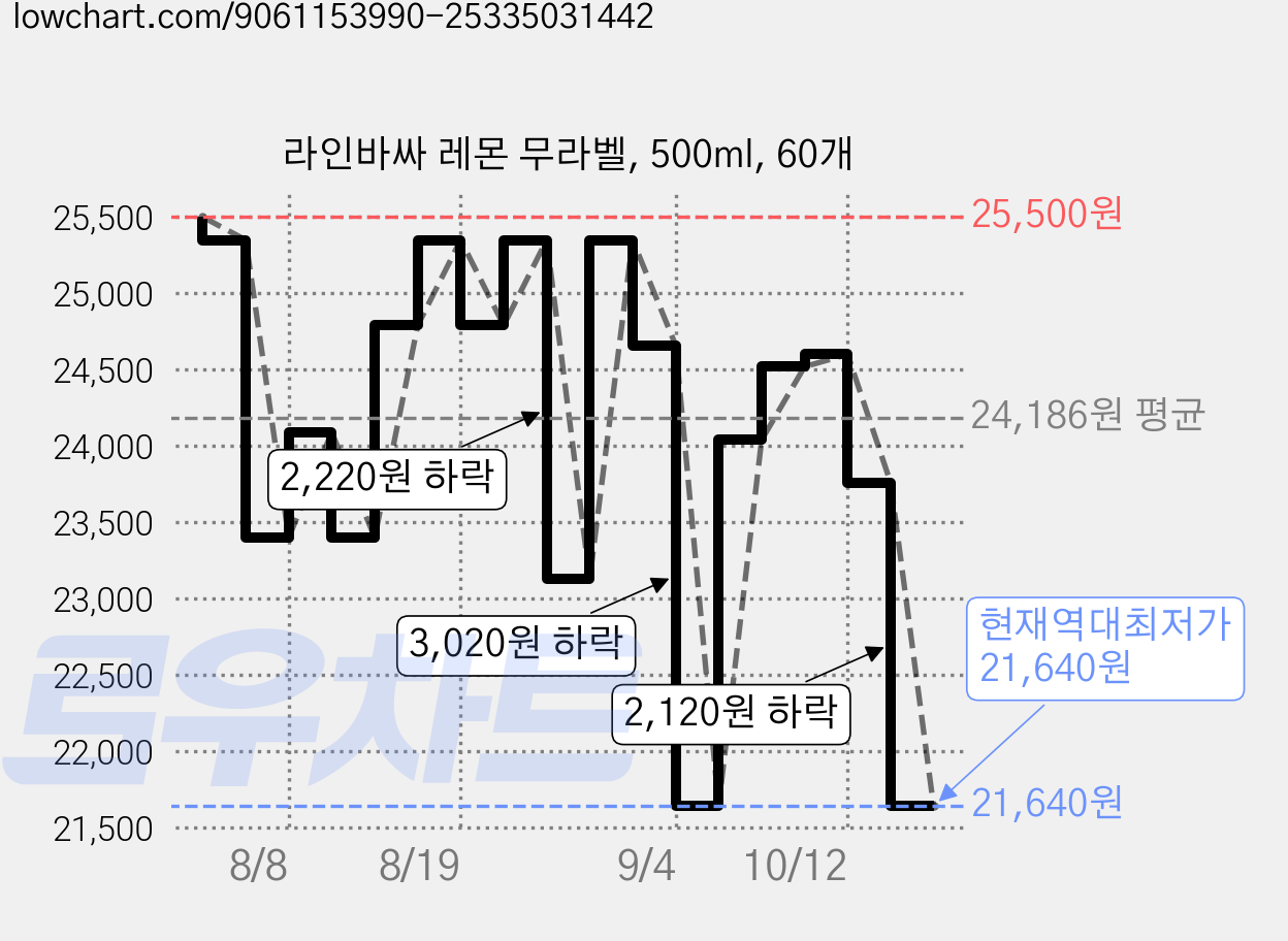라인바싸 레몬 무라벨, 500ml, 60개 가격 변동 차트, 현재가 21,640원, 역대최저가