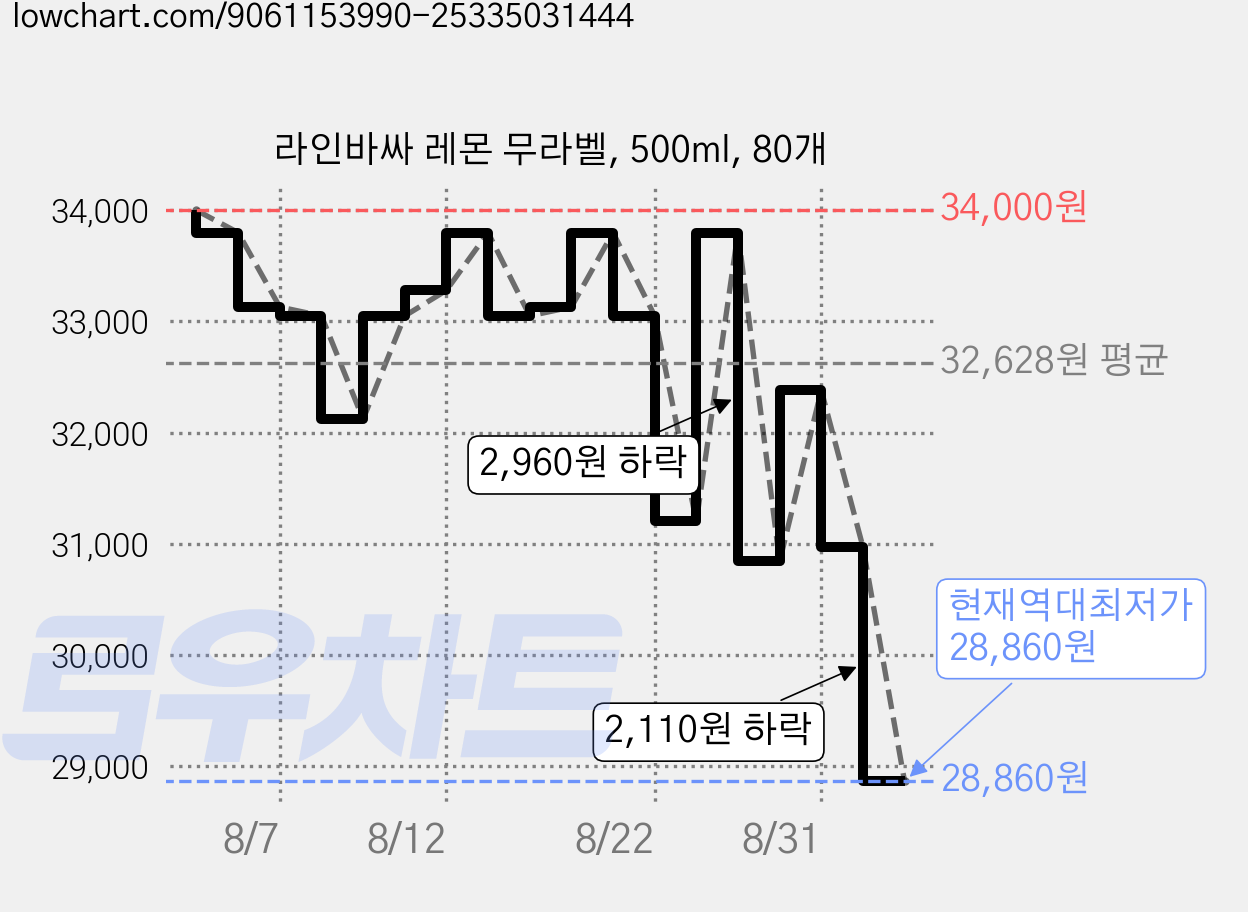 라인바싸 레몬 무라벨, 500ml, 80개 가격 변동 차트, 현재가 28,860원, 역대최저가