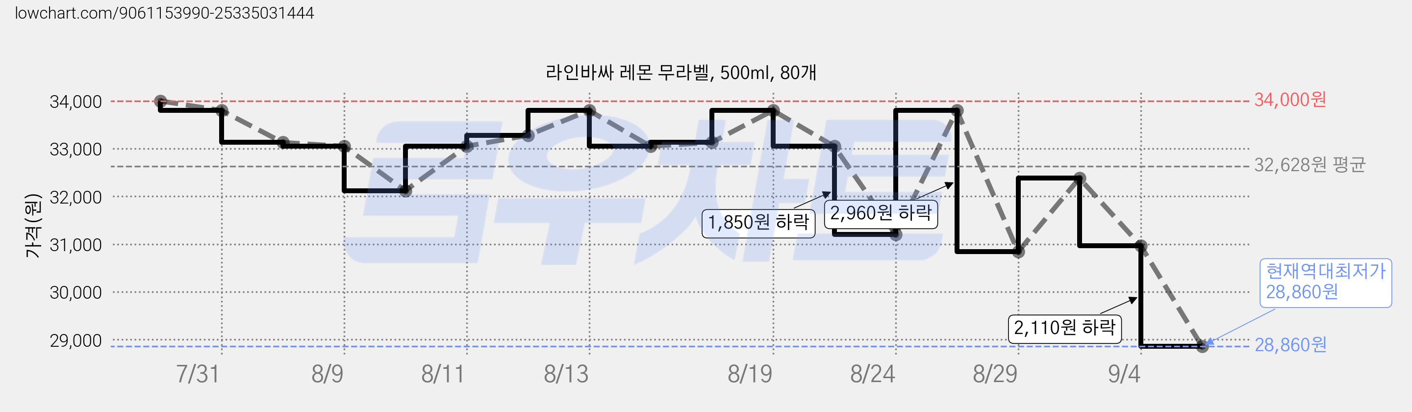 라인바싸 레몬 무라벨, 500ml, 80개 가격 변동 차트, 현재가 28,860원, 역대최저가