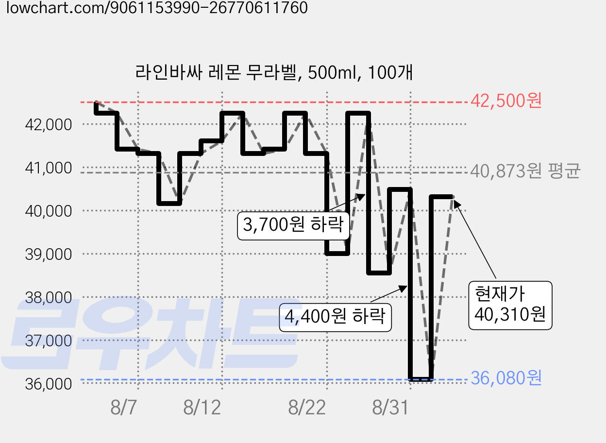라인바싸 레몬 무라벨, 500ml, 100개 가격 변동 차트, 현재가 40,310원, 관측 최저가 36,080원