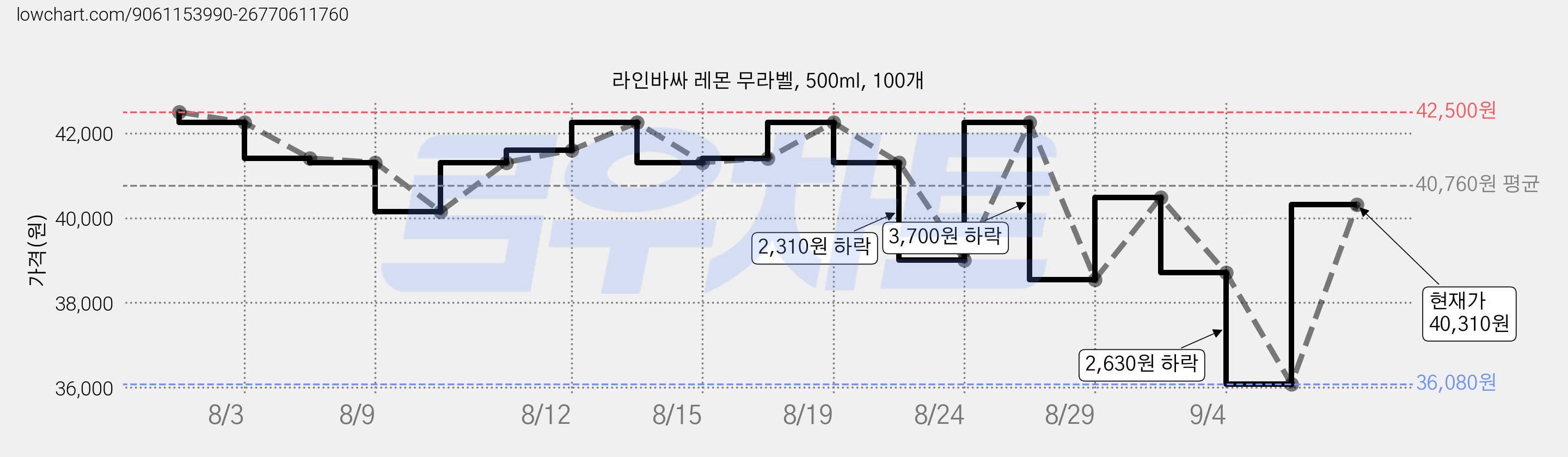 라인바싸 레몬 무라벨, 500ml, 100개 가격 변동 차트, 현재가 40,310원, 관측 최저가 36,080원
