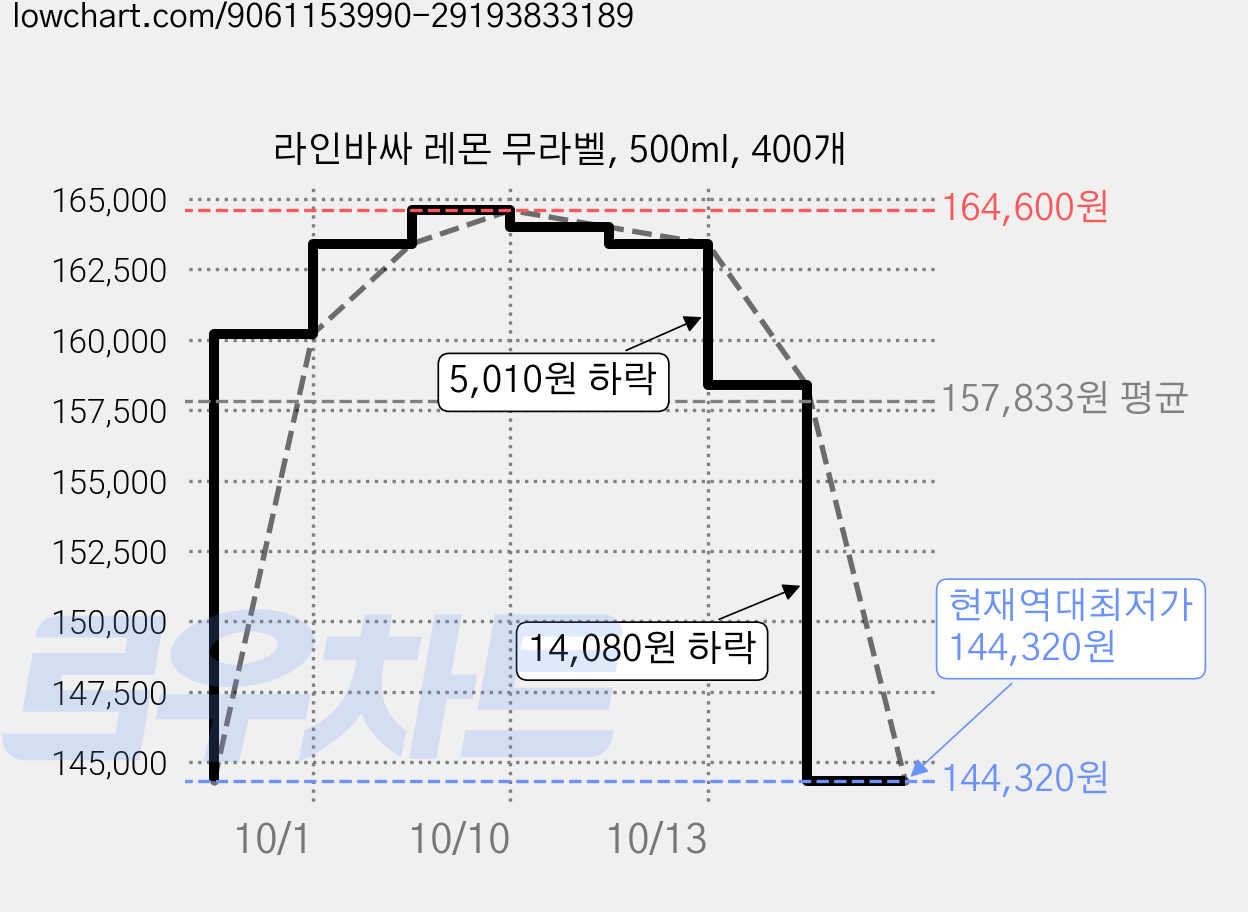 라인바싸 레몬 무라벨, 500ml, 400개 가격 변동 차트, 현재가 144,320원, 역대최저가
