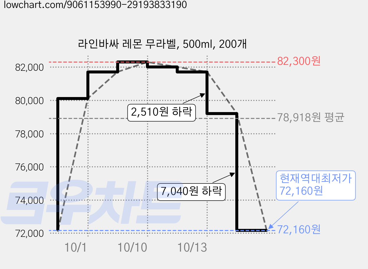 라인바싸 레몬 무라벨, 500ml, 200개 가격 변동 차트, 현재가 72,160원, 역대최저가