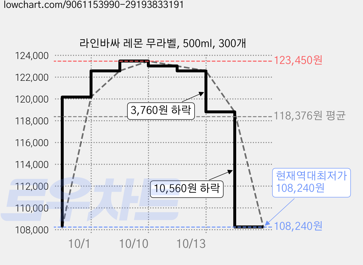 라인바싸 레몬 무라벨, 500ml, 300개 가격 변동 차트, 현재가 108,240원, 역대최저가