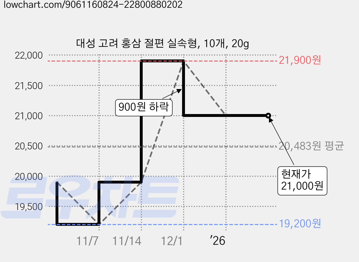 대성 고려 홍삼 절편 실속형, 10개, 20g 가격 변동 차트, 현재가 21,000원, 관측 최저가 19,200원