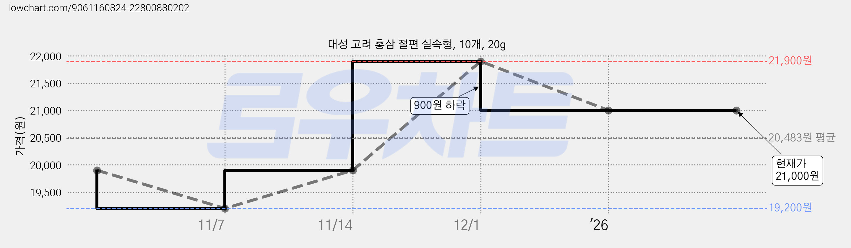 대성 고려 홍삼 절편 실속형, 10개, 20g 가격 변동 차트, 현재가 21,000원, 관측 최저가 19,200원