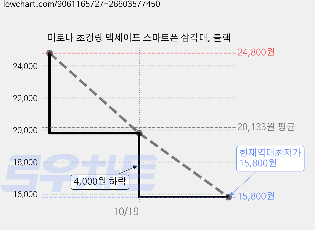 미로나 초경량 맥세이프 스마트폰 삼각대, 블랙 가격 변동 차트, 현재가 15,800원, 역대최저가