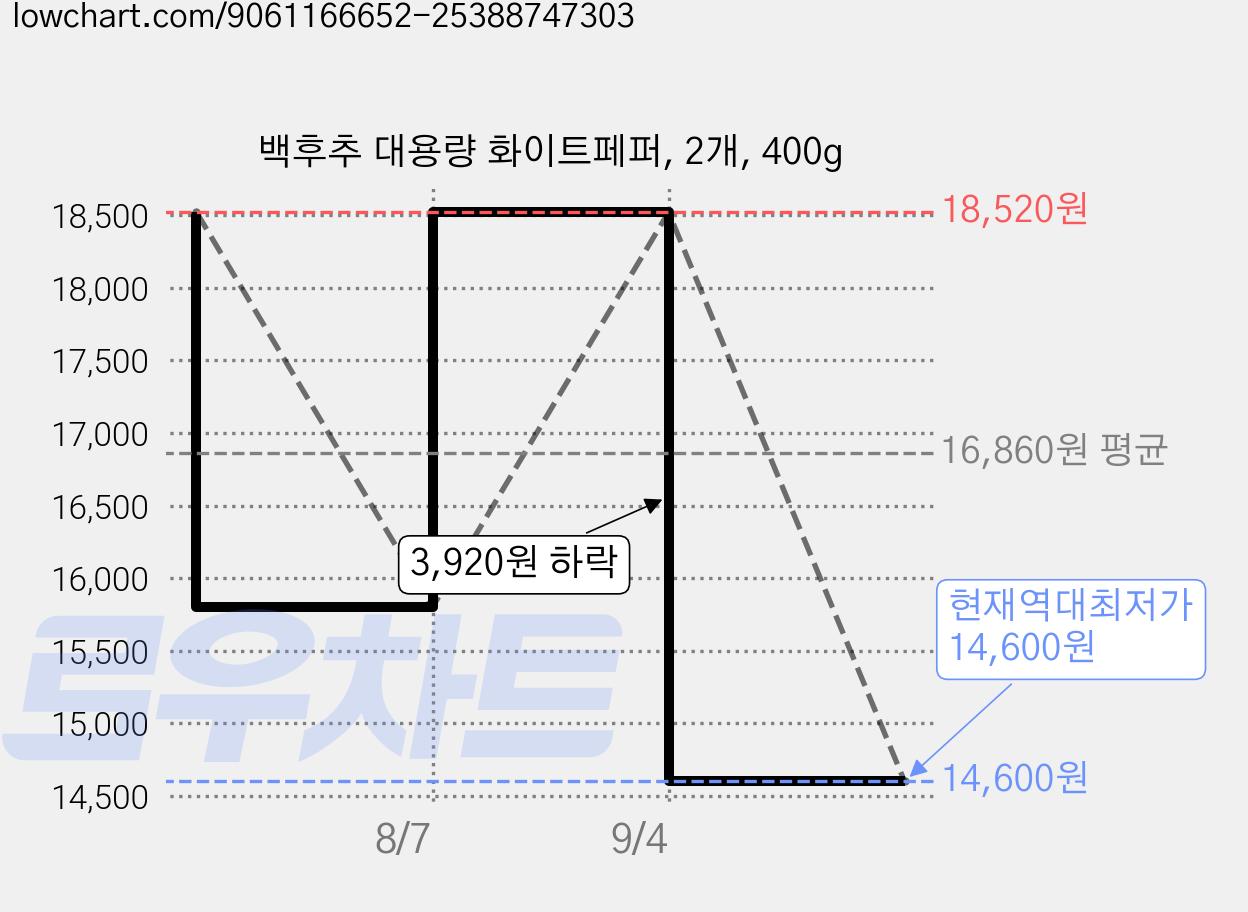 백후추 대용량 화이트페퍼, 2개, 400g 가격 변동 차트, 현재가 14,600원, 역대최저가