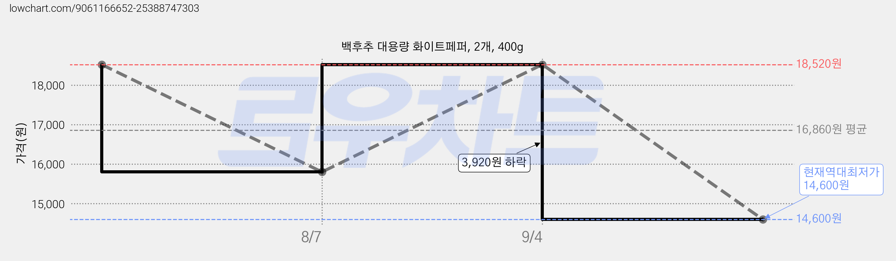백후추 대용량 화이트페퍼, 2개, 400g 가격 변동 차트, 현재가 14,600원, 역대최저가