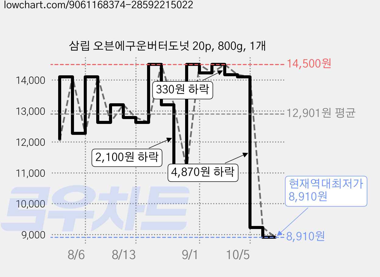 삼립 오븐에구운버터도넛 20p, 800g, 1개 가격 변동 차트, 현재가 8,910원, 역대최저가