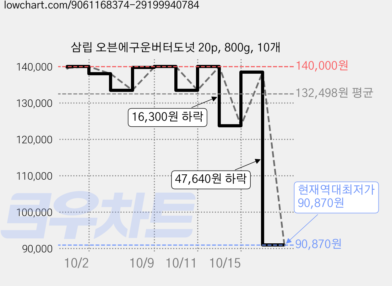 삼립 오븐에구운버터도넛 20p, 800g, 10개 가격 변동 차트, 현재가 90,870원, 역대최저가