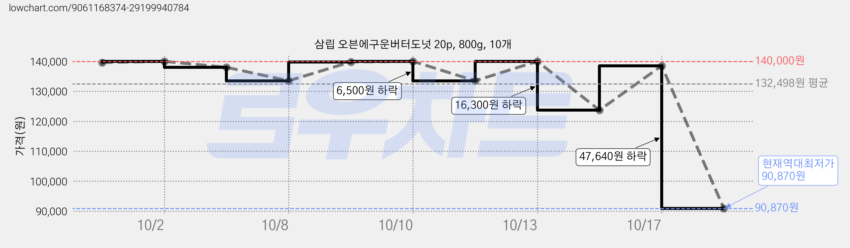 삼립 오븐에구운버터도넛 20p, 800g, 10개 가격 변동 차트, 현재가 90,870원, 역대최저가