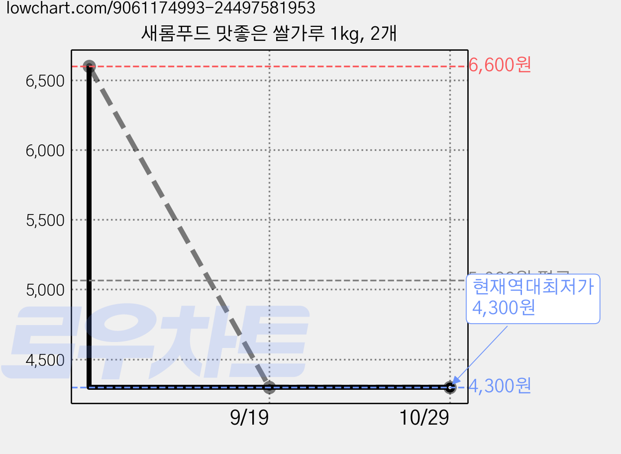 새롬푸드 맛좋은 쌀가루 1kg, 2개 가격 변동 차트, 현재가 4,300원, 역대최저가