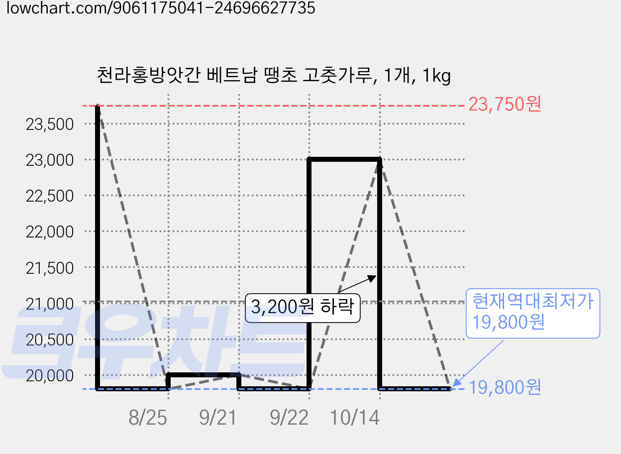 천라홍방앗간 베트남 땡초 고춧가루, 1개, 1kg 가격 변동 차트, 현재가 19,800원, 역대최저가