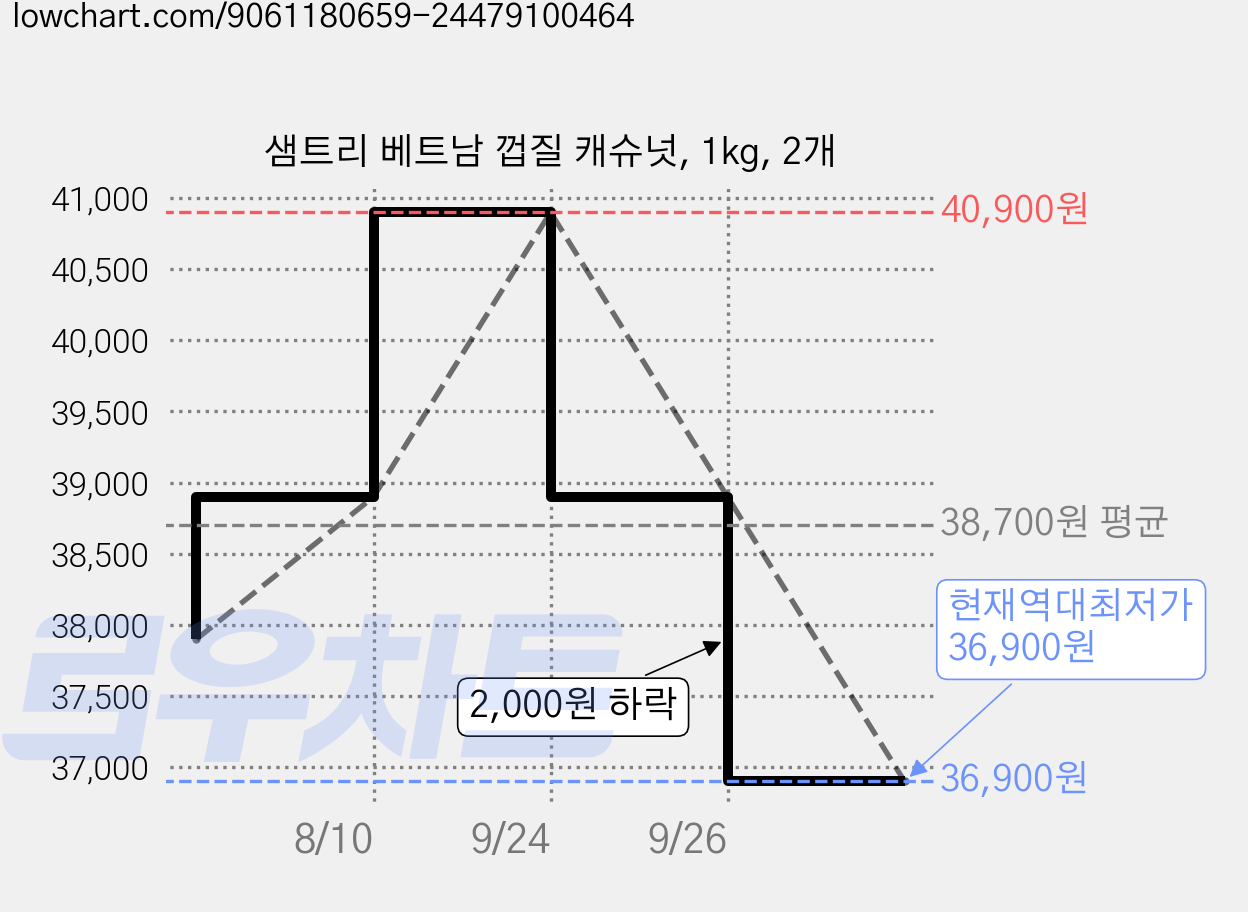 샘트리 베트남 껍질 캐슈넛, 1kg, 2개 가격 변동 차트, 현재가 36,900원, 역대최저가