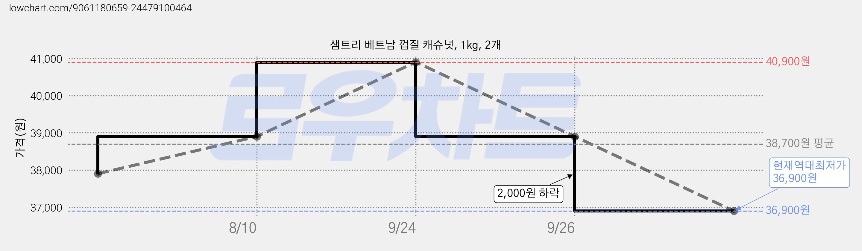샘트리 베트남 껍질 캐슈넛, 1kg, 2개 가격 변동 차트, 현재가 36,900원, 역대최저가