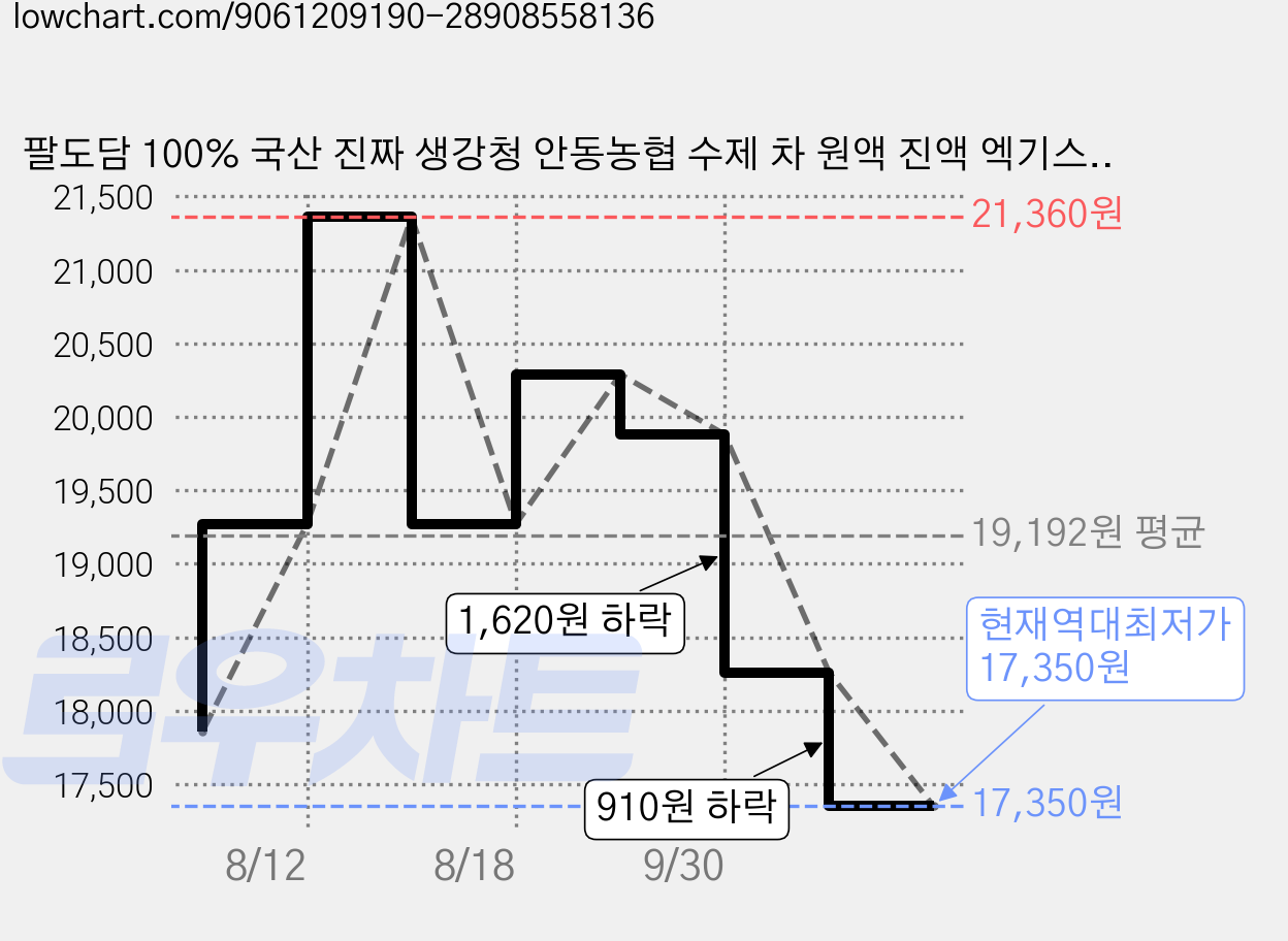 팔도담 100% 국산 진짜 생강청 안동농협 수제 차 원액 진액 엑기스, 620g, 1개, 1개입, 620ml 가격 변동 차트, 현재가 17,350원, 역대최저가