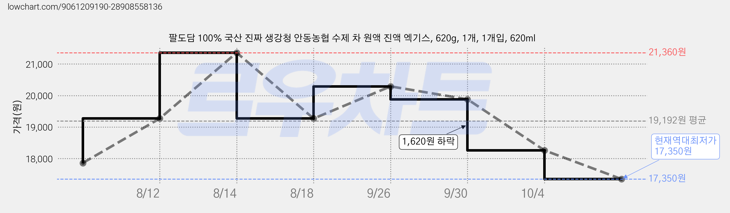 팔도담 100% 국산 진짜 생강청 안동농협 수제 차 원액 진액 엑기스, 620g, 1개, 1개입, 620ml 가격 변동 차트, 현재가 17,350원, 역대최저가