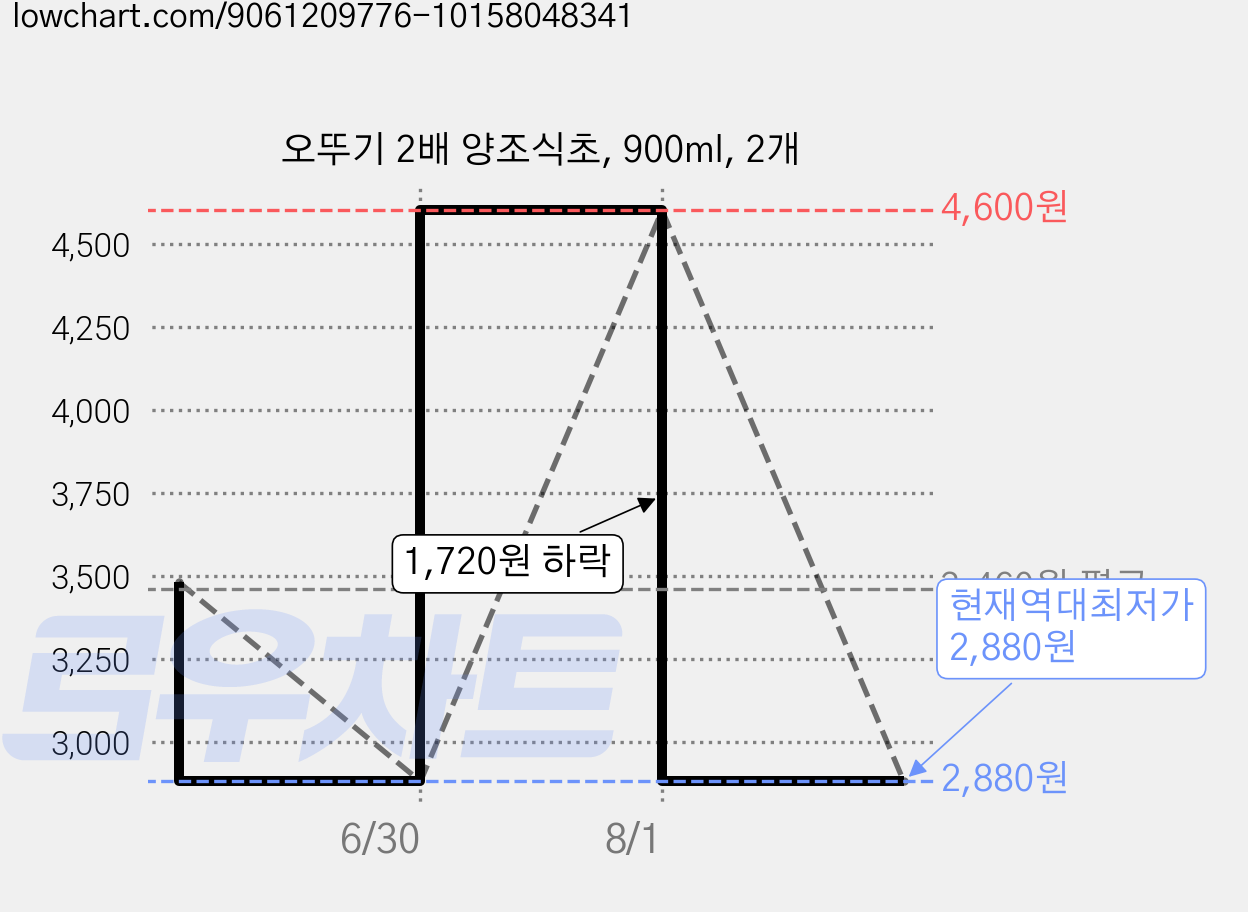 오뚜기 2배 양조식초, 900ml, 2개 가격 변동 차트, 현재가 2,880원, 역대최저가