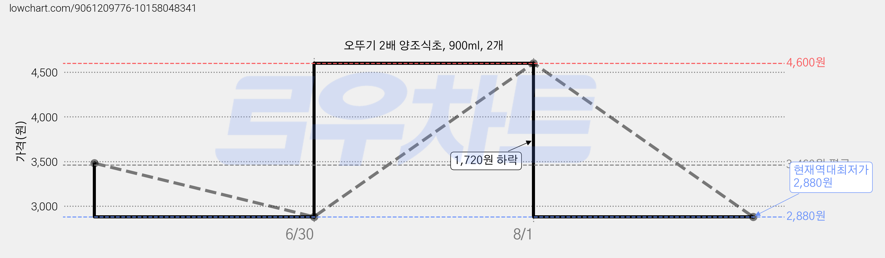 오뚜기 2배 양조식초, 900ml, 2개 가격 변동 차트, 현재가 2,880원, 역대최저가