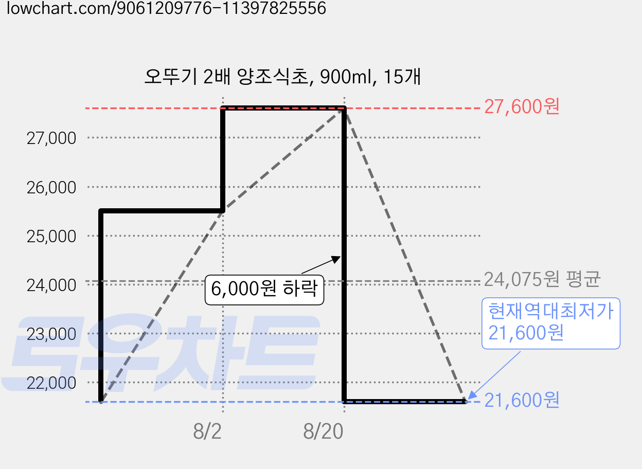 오뚜기 2배 양조식초, 900ml, 15개 가격 변동 차트, 현재가 21,600원, 역대최저가
