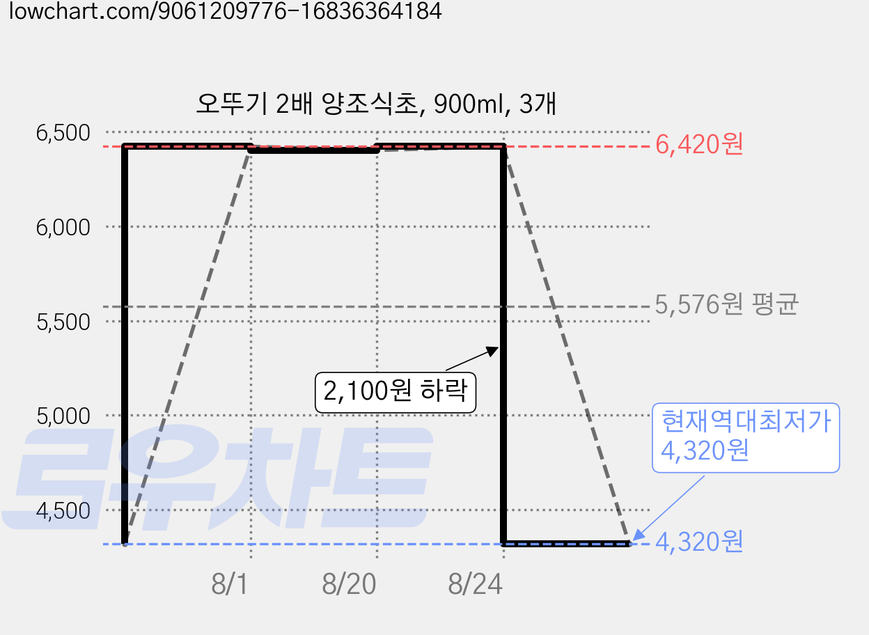 오뚜기 2배 양조식초, 900ml, 3개 가격 변동 차트, 현재가 4,320원, 역대최저가