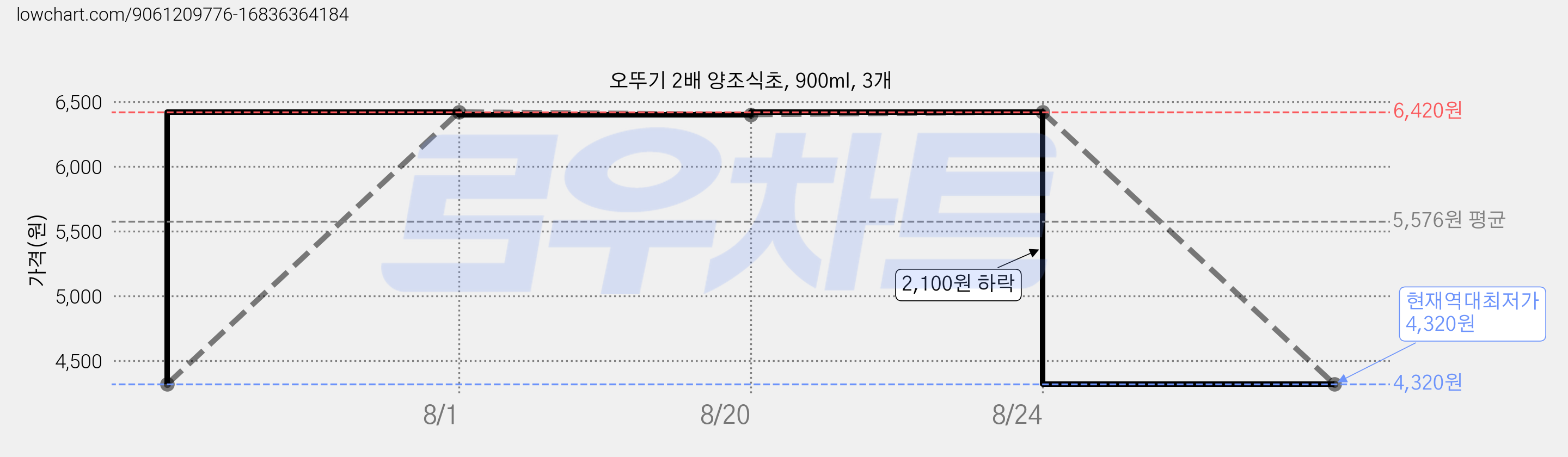 오뚜기 2배 양조식초, 900ml, 3개 가격 변동 차트, 현재가 4,320원, 역대최저가
