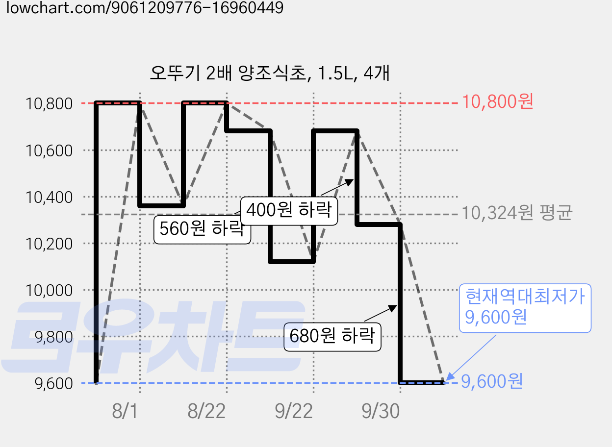 오뚜기 2배 양조식초, 1.5L, 4개 가격 변동 차트, 현재가 9,600원, 역대최저가