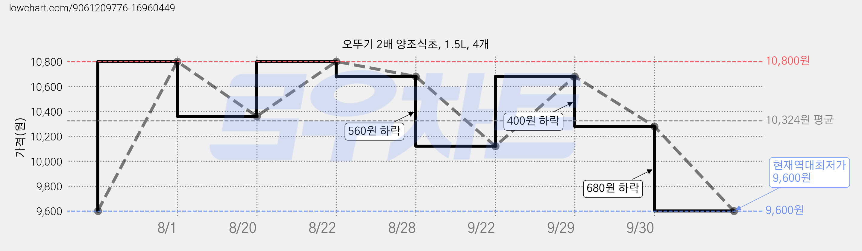 오뚜기 2배 양조식초, 1.5L, 4개 가격 변동 차트, 현재가 9,600원, 역대최저가