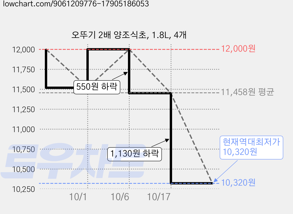 오뚜기 2배 양조식초, 1.8L, 4개 가격 변동 차트, 현재가 10,320원, 역대최저가